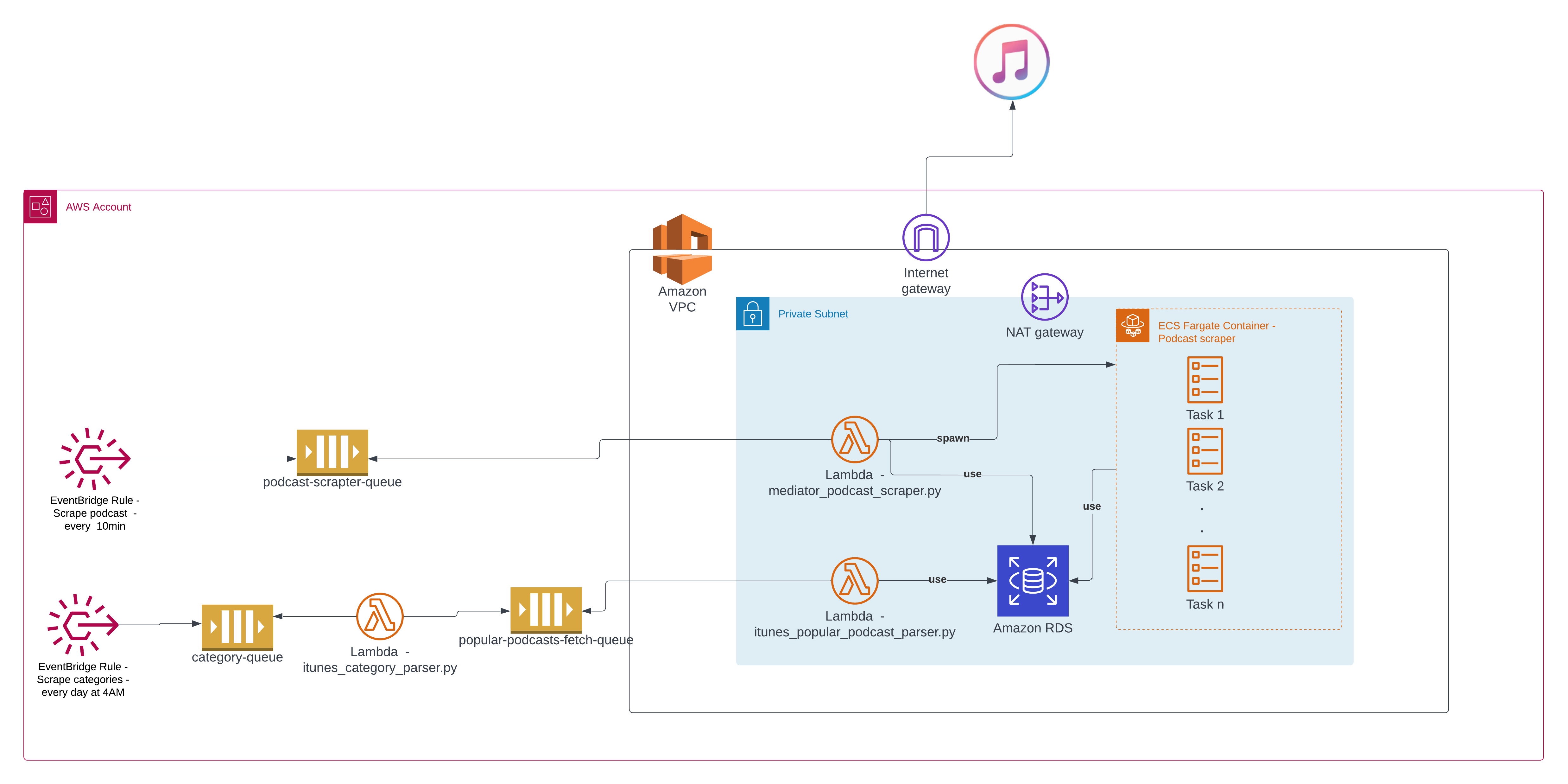 Solution design