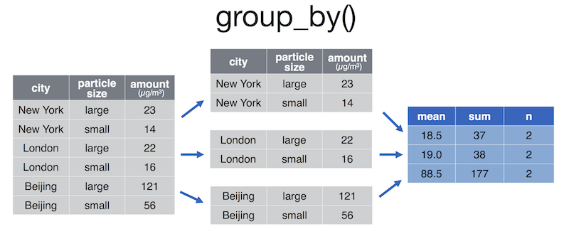 Diagram of the group_by function