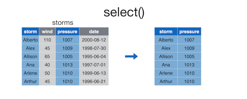 Diagram of select function