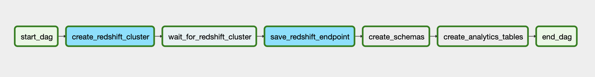 Redshift DAG