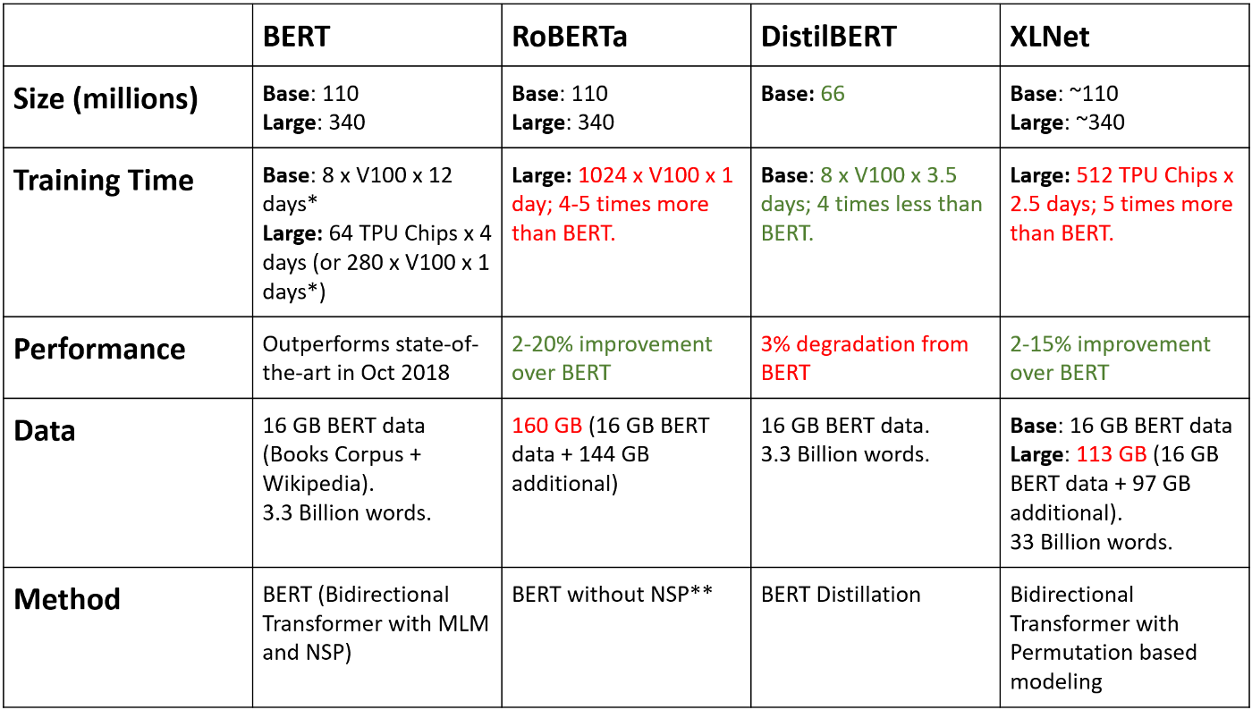Comparison of Various BERT Models