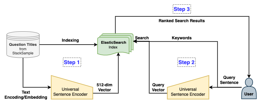 ElasticSearch Process Flow
