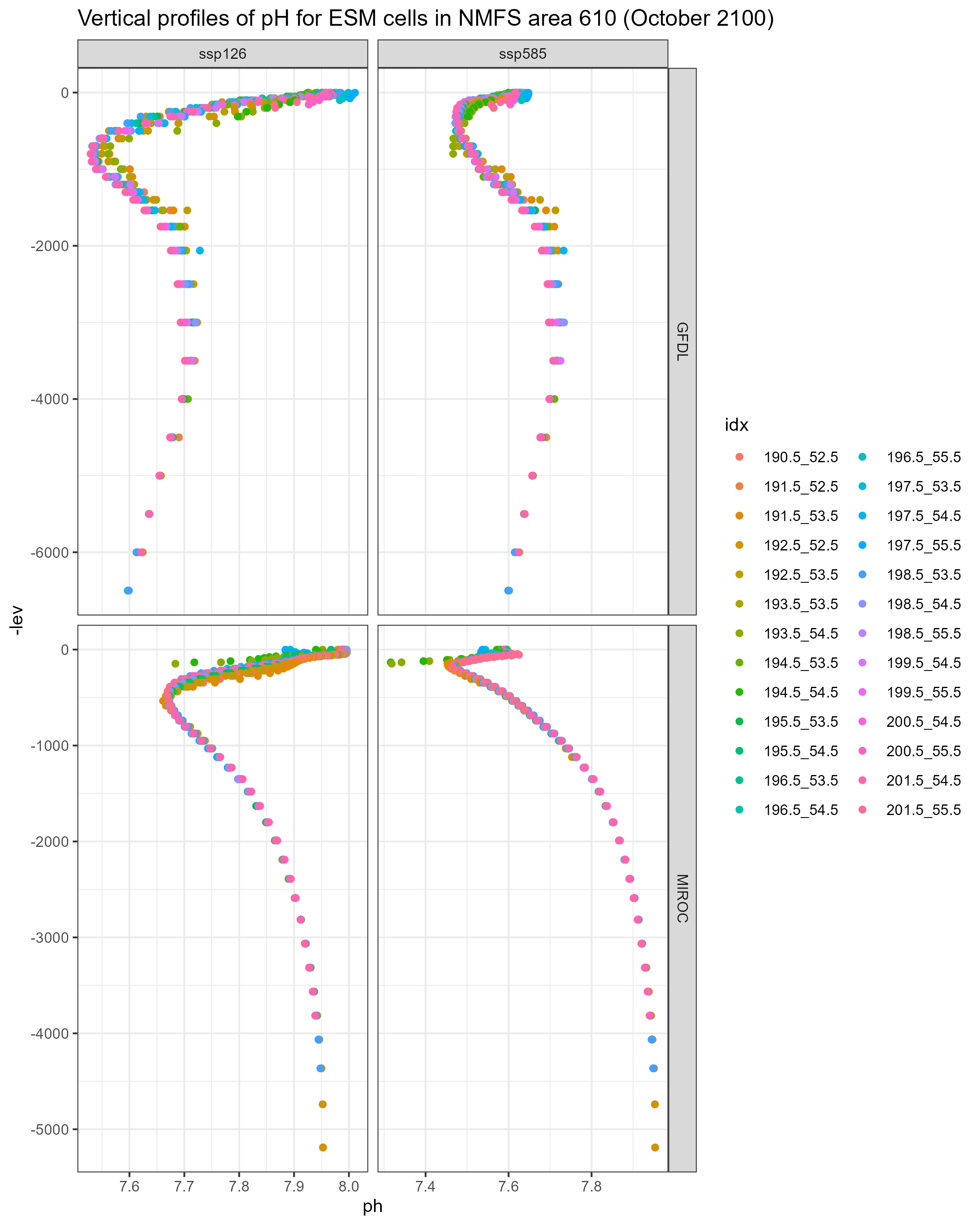 Vertical profiles of pH