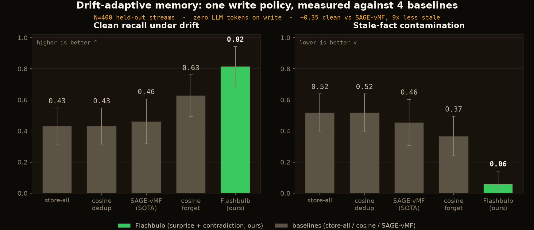 The measured result: five write policies over 400 held-out drifting streams