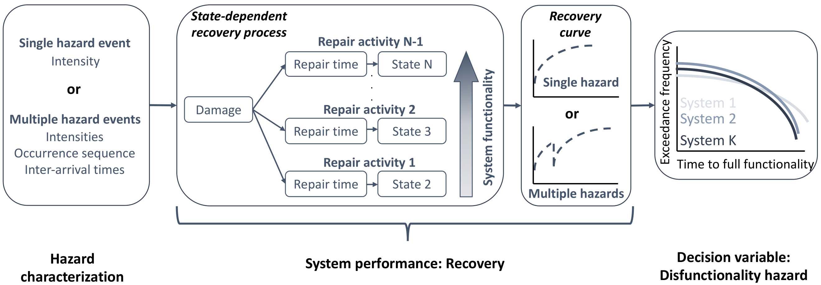 Figure: Schematic of the procedure for computing the disfunctionality hazard