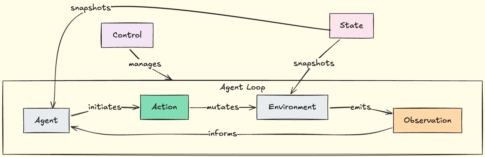 Event model