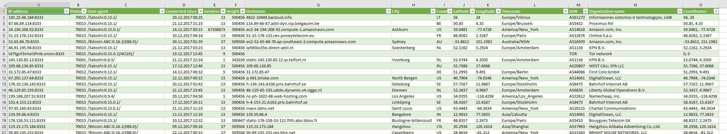 Data available in Excel, now you can filter, sort, create pivot tables and charts.