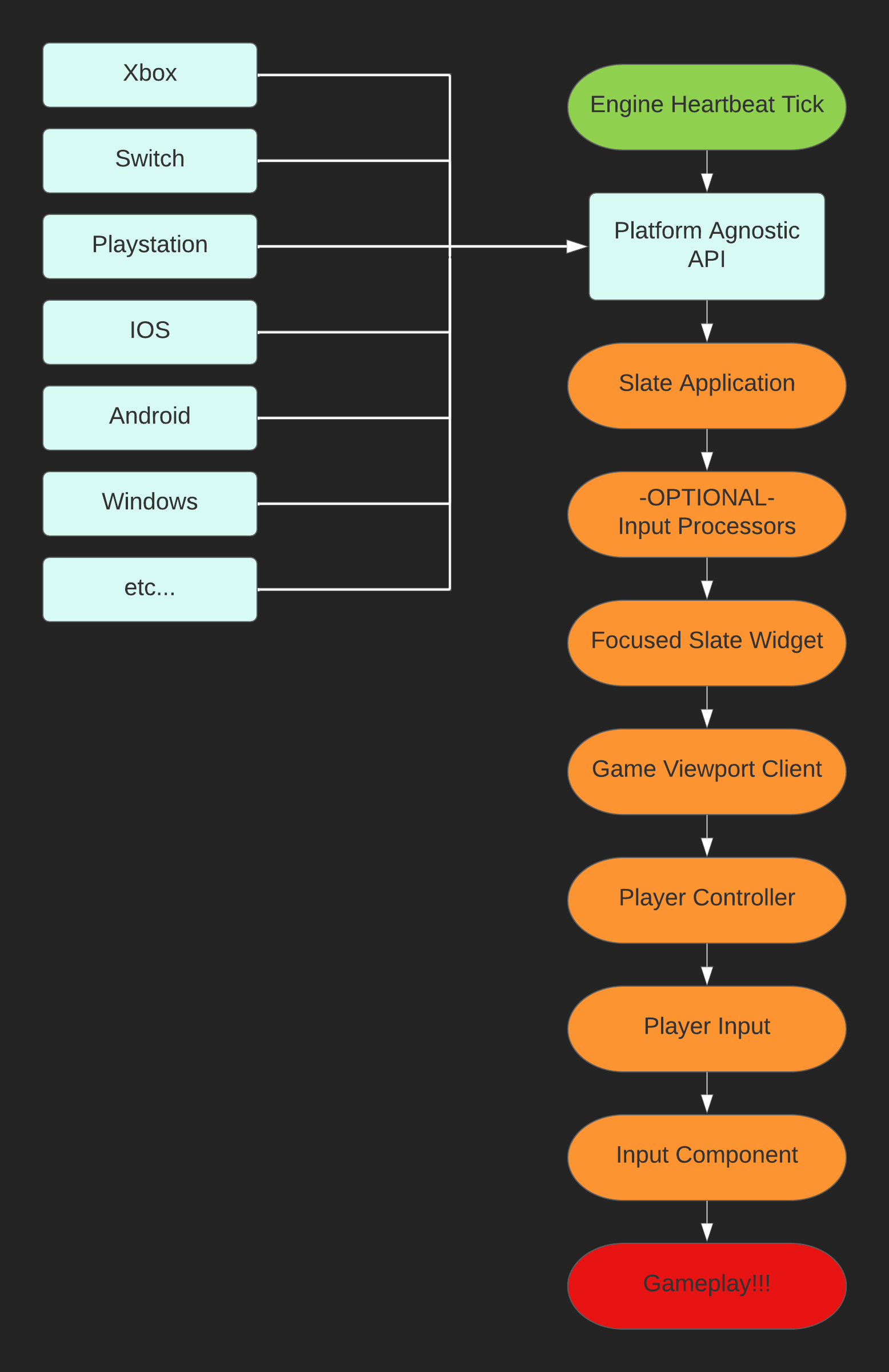 Input Flow Diagram