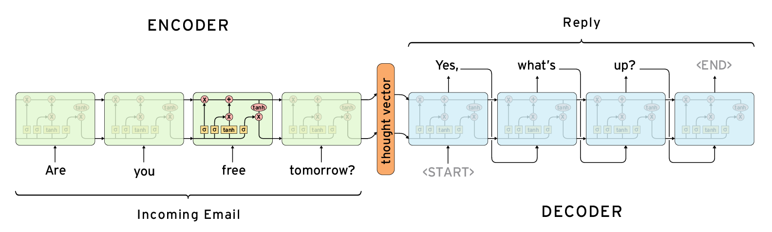 2-seq2seq-feed-previous