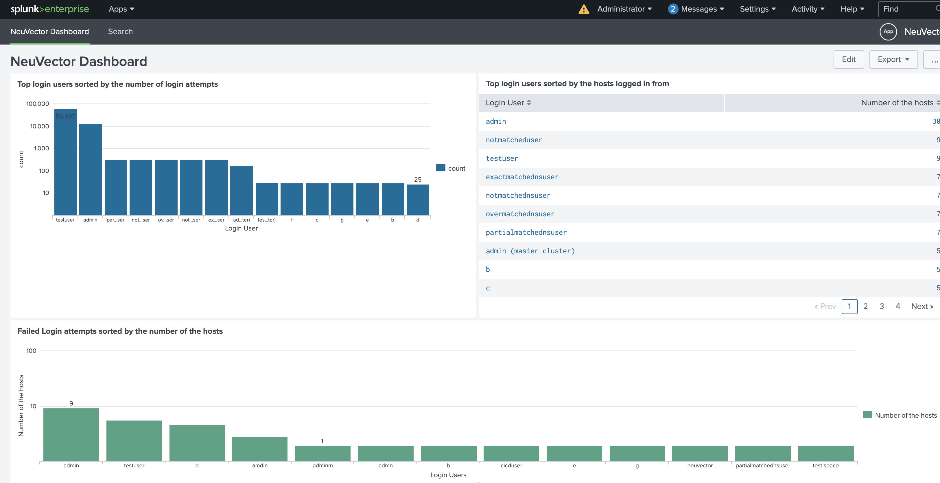 NeuVector Login Activity Dashboard