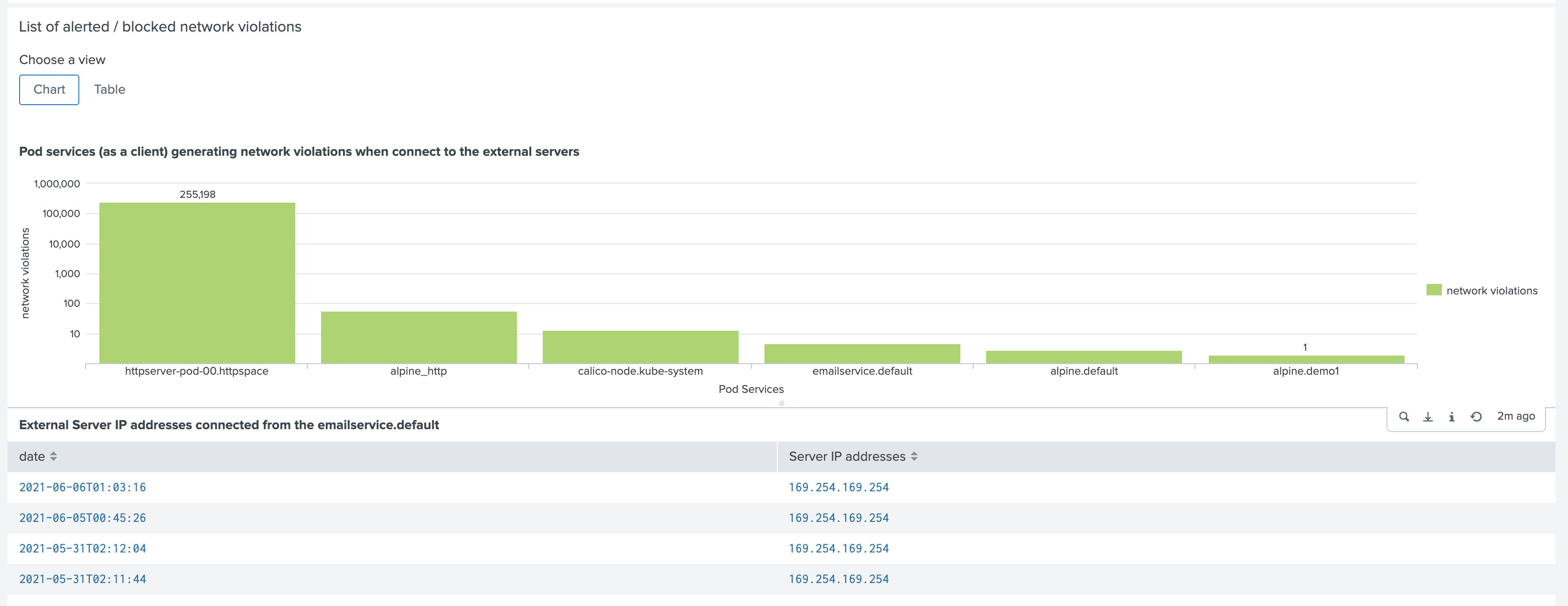 Network Violations by Pod/Service (Deployments)