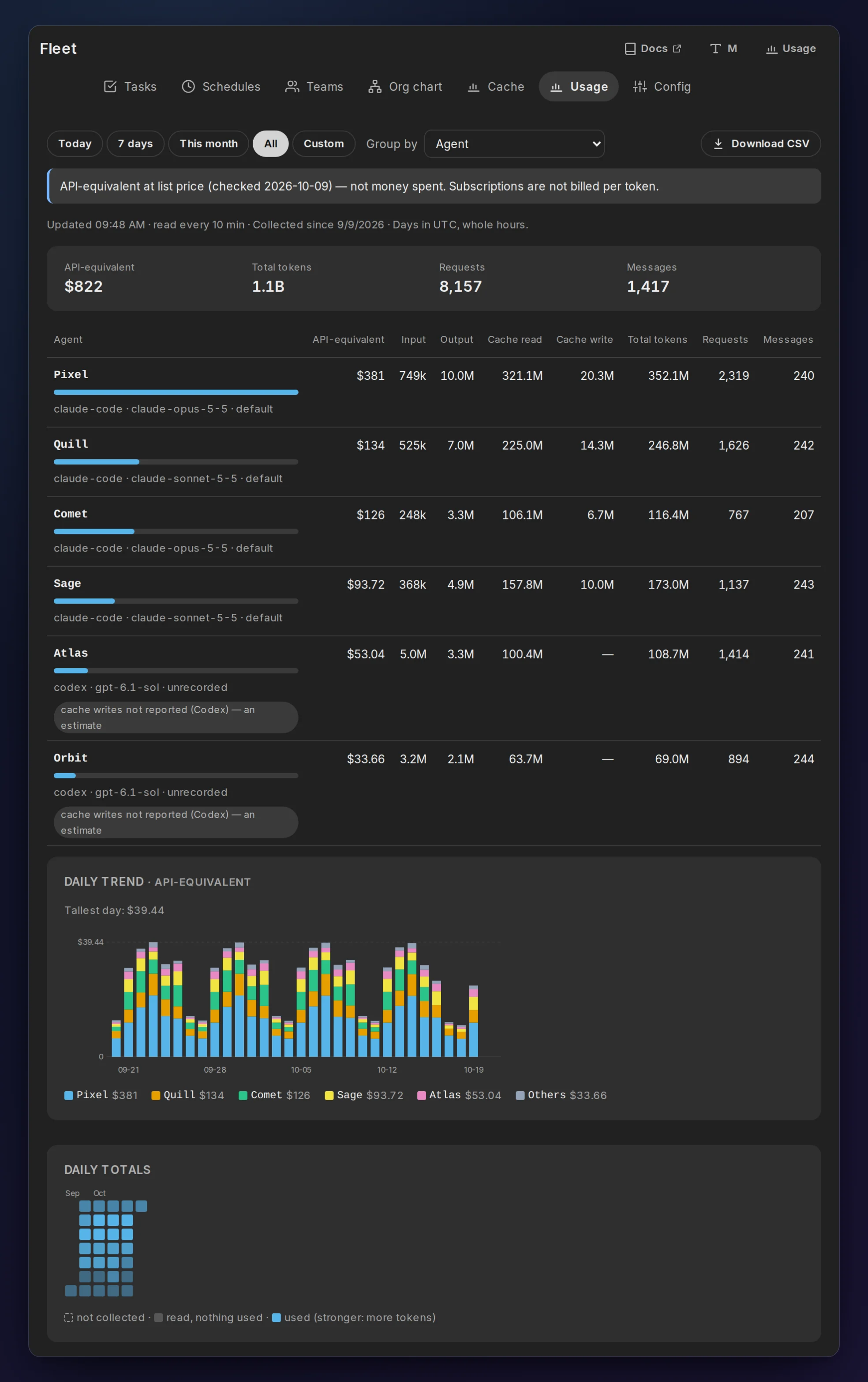 Fleet → Usage over all collected days: totals of $822 API-equivalent and 1.1B tokens, six agents ranked by API-equivalent with their tokens, requests and messages, the two Codex agents marked “cache writes not reported”, a stacked daily trend of the top agents, and a calendar heatmap of daily totals. Made-up demo data.