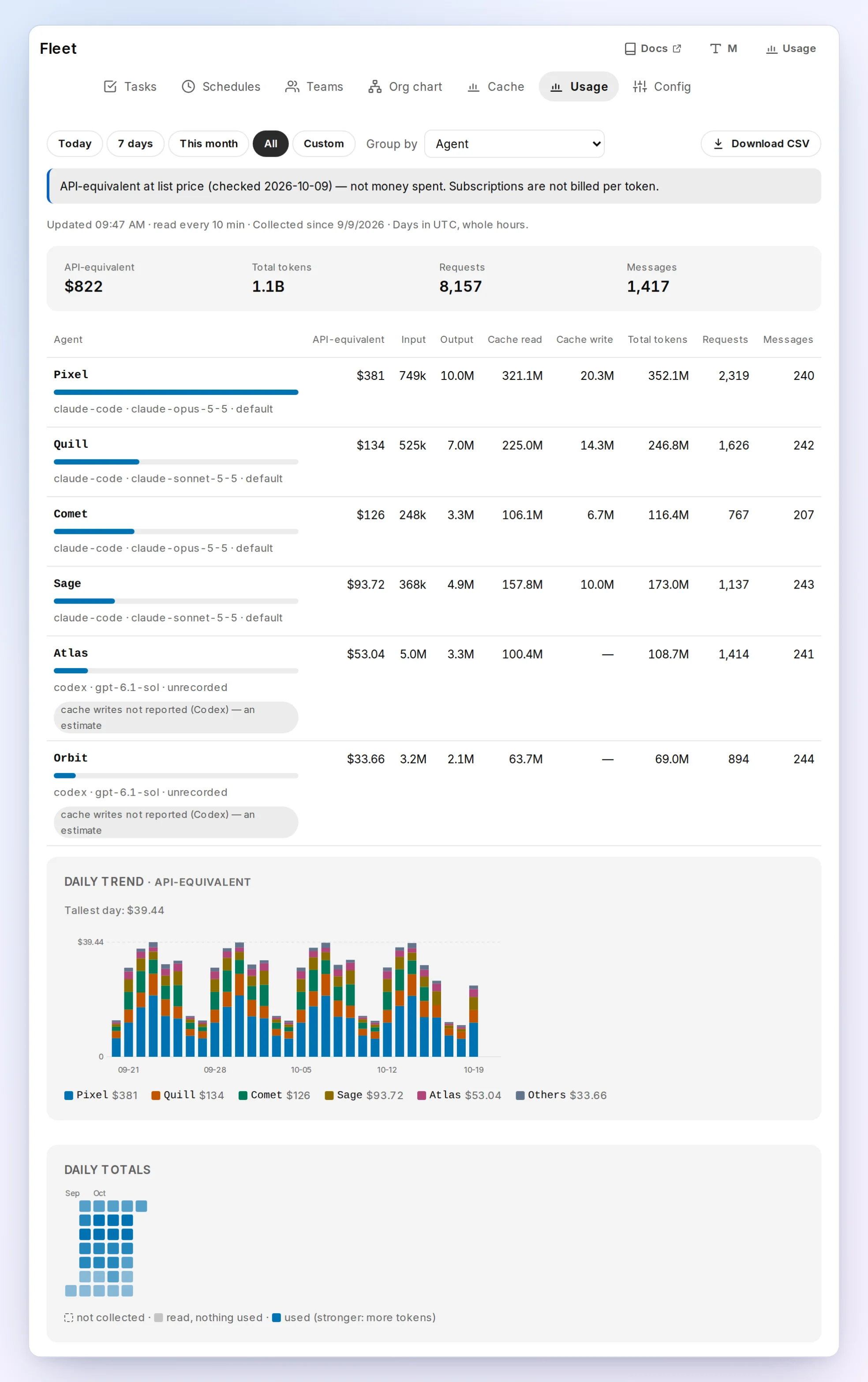 Fleet → Usage over all collected days: totals of $822 API-equivalent and 1.1B tokens, six agents ranked by API-equivalent with their tokens, requests and messages, the two Codex agents marked “cache writes not reported”, a stacked daily trend of the top agents, and a calendar heatmap of daily totals. Made-up demo data.
