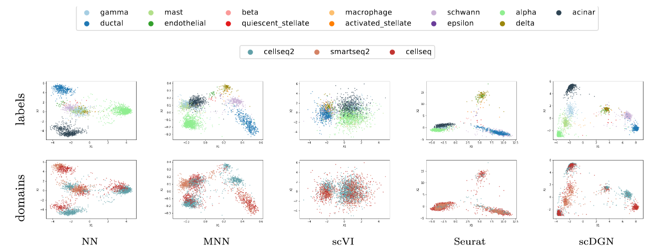 PCA visualization for pancreas2 dataset