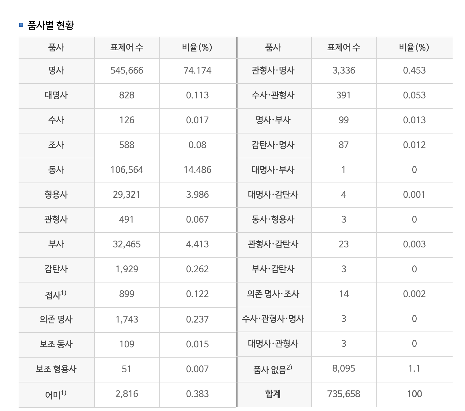 전체 품사 정보