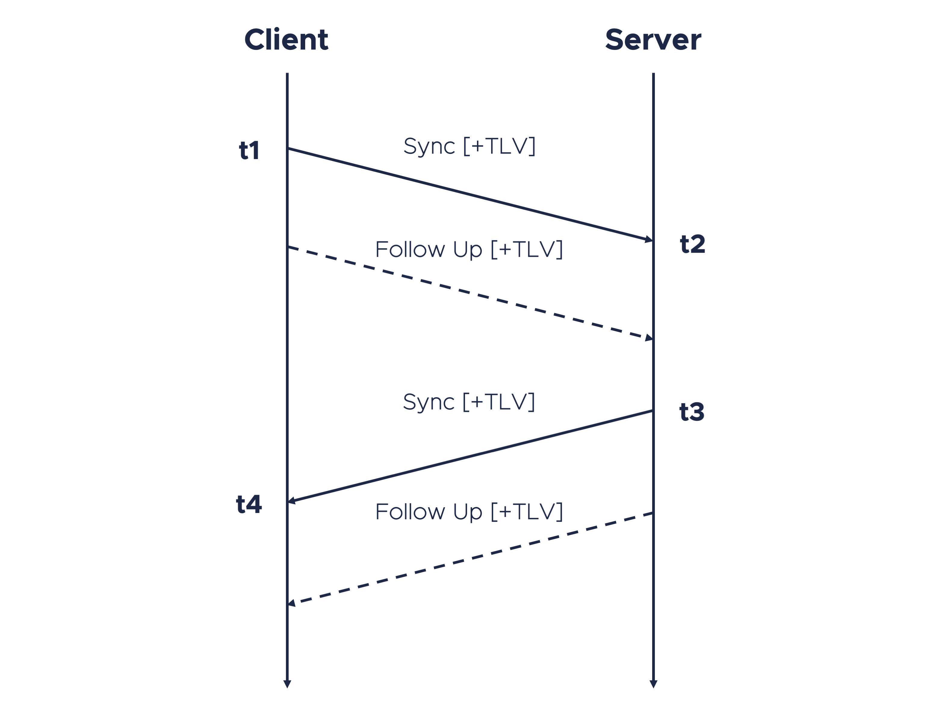 Communication Flow Diagram