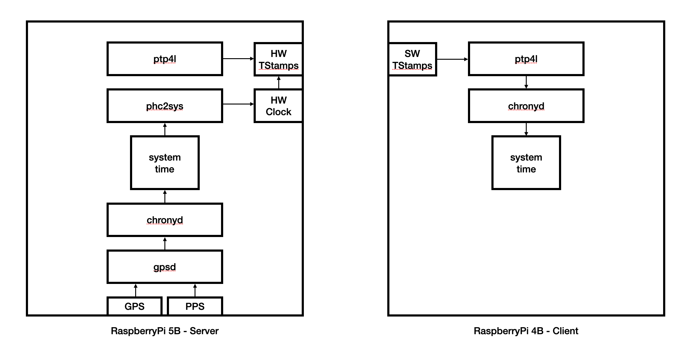 System Setup