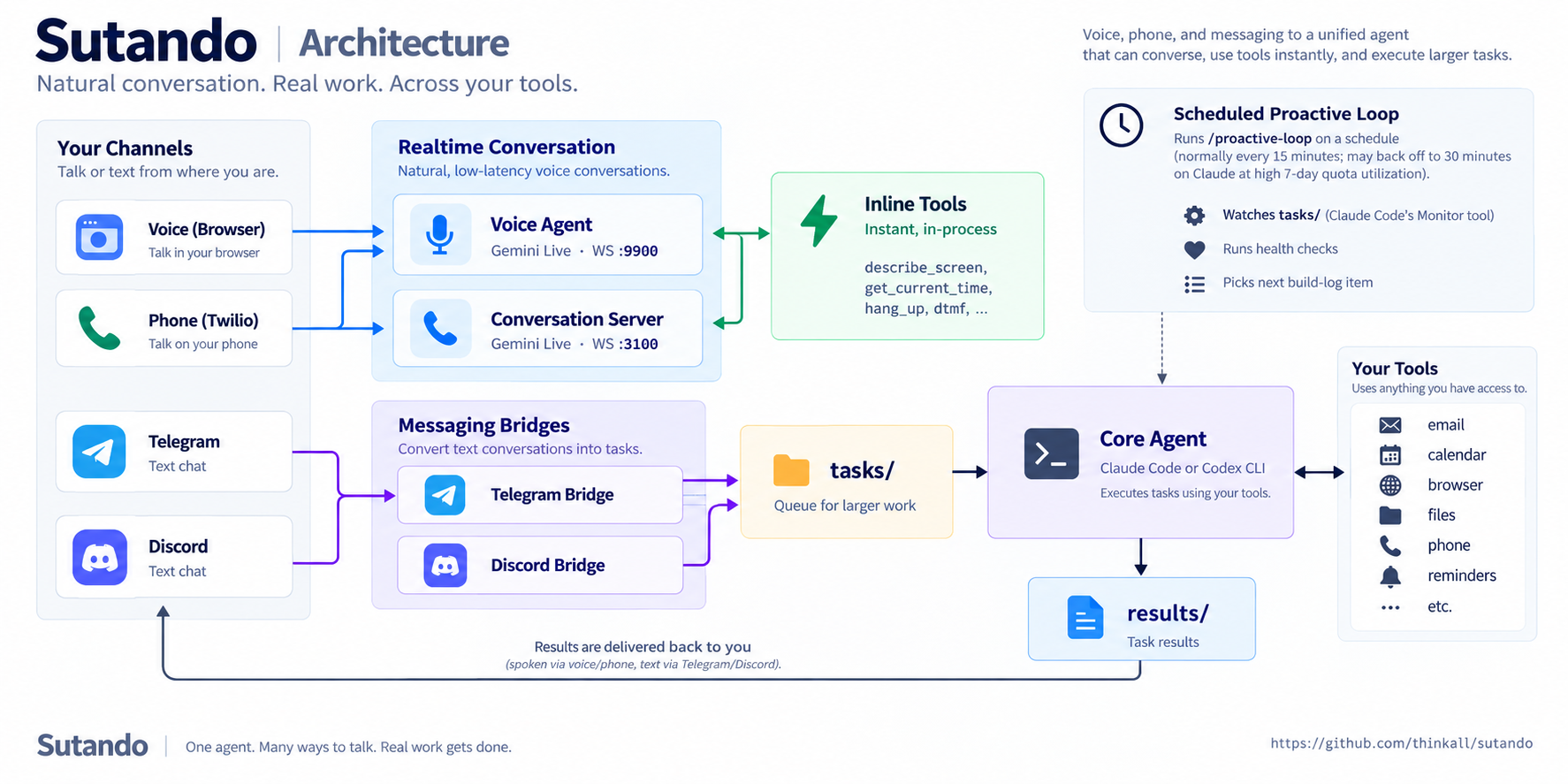 Sutando architecture: voice and phone realtime agents use inline tools for instant actions; Telegram and Discord bridges queue larger work to tasks/, the scheduled proactive loop watches tasks/, and the core agent executes work with available tools before returning results to each channel.