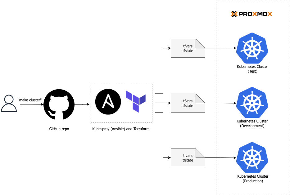 Proxmox Kubernetes clusters