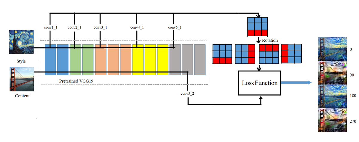 Model architecture