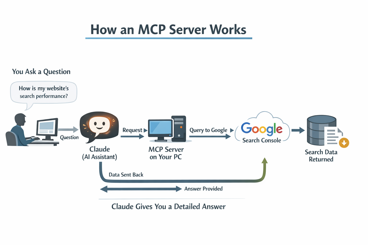 Google Search Console MCP server