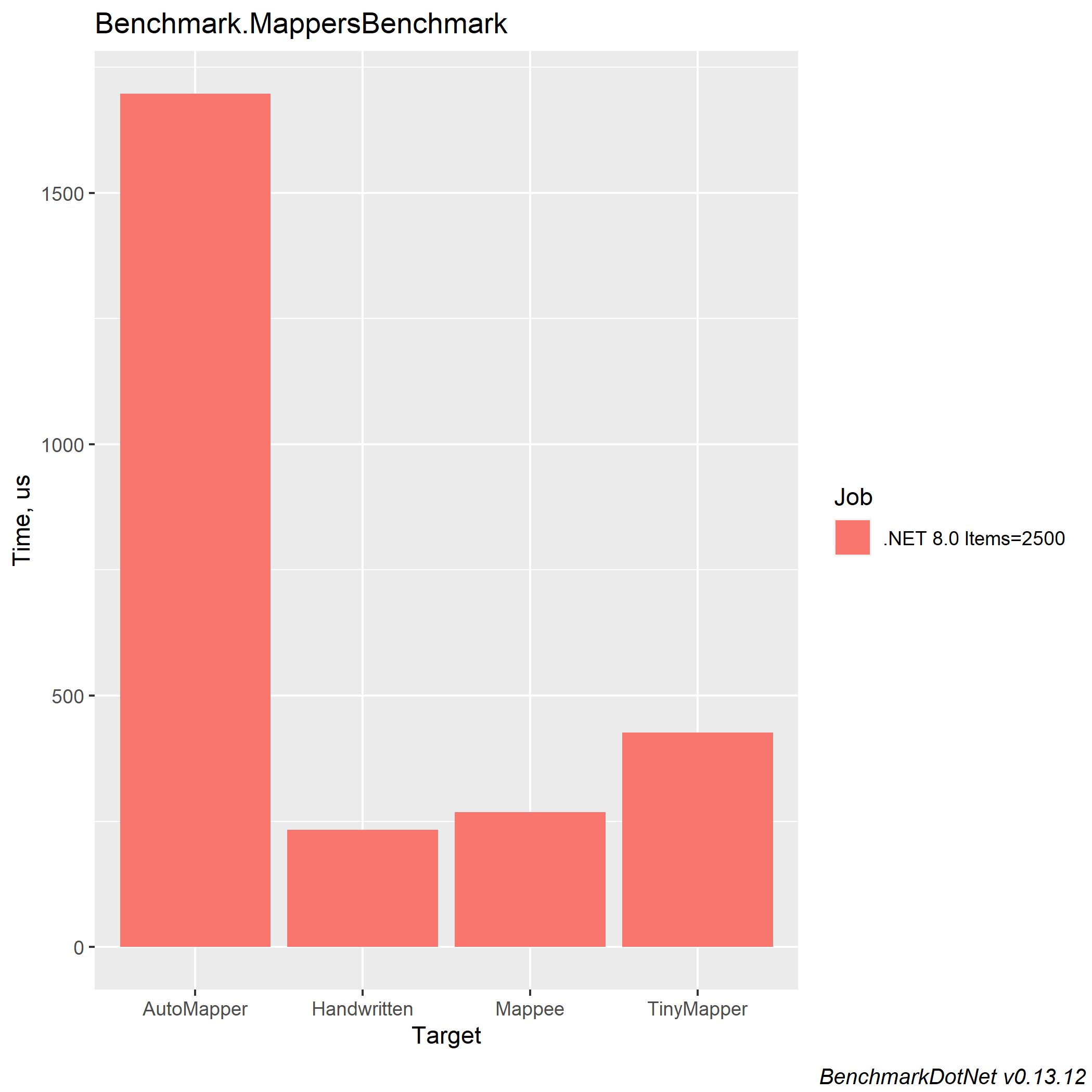 Performance Comparison 2500