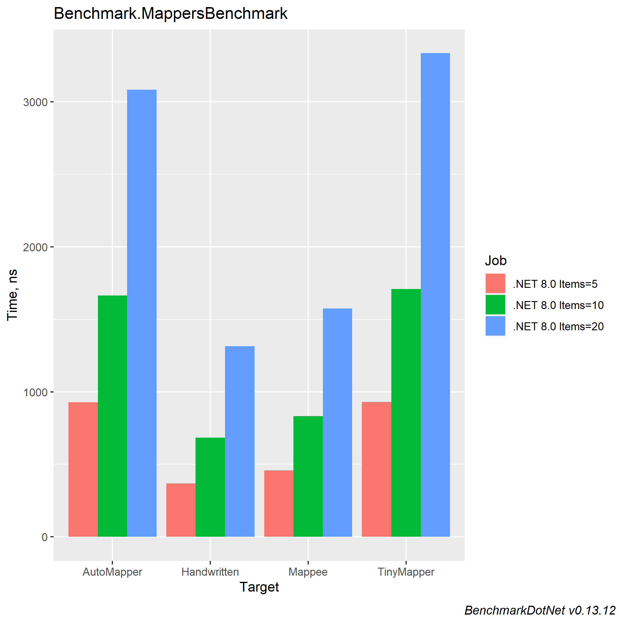 Performance Comparison 1,5,20