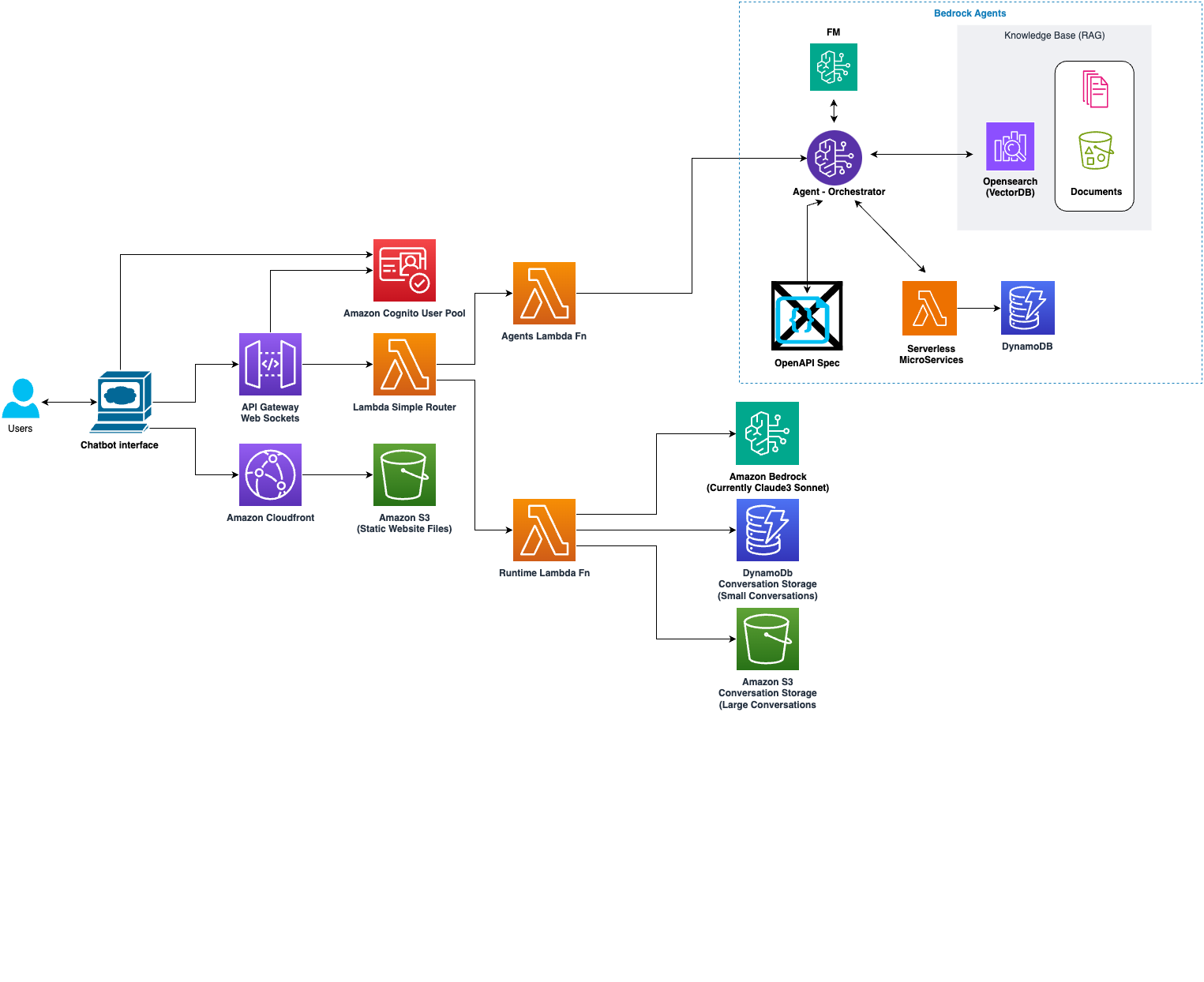 Architecture diagram