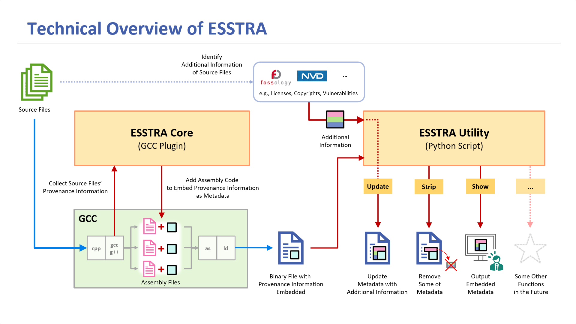 Technical Overview