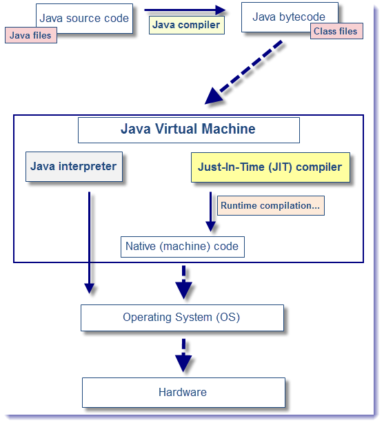 java-overview