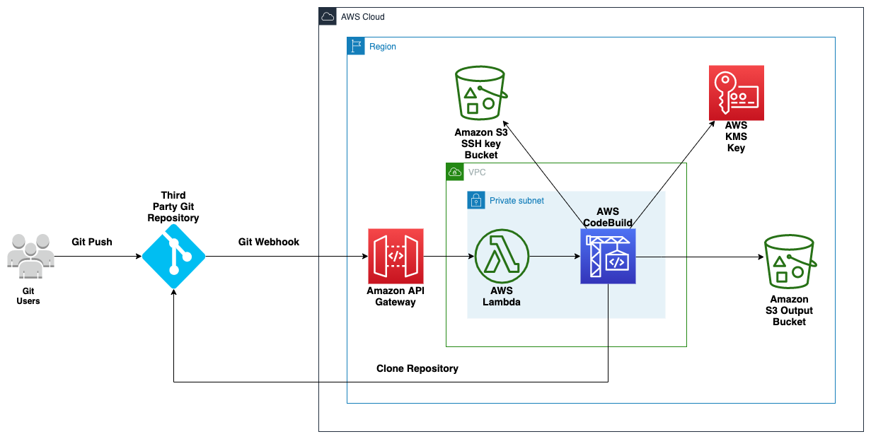 Quick Start architecture for implementing webhooks on AWS