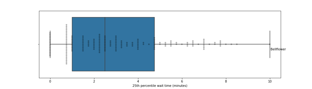 25th Percentile Wait Times