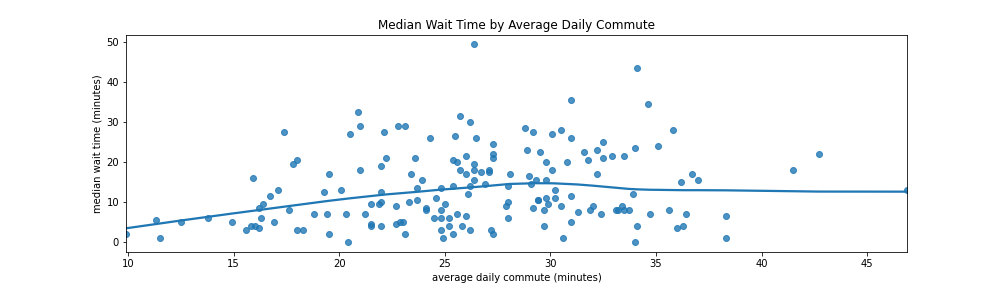 Median Wait Times by Commute Time