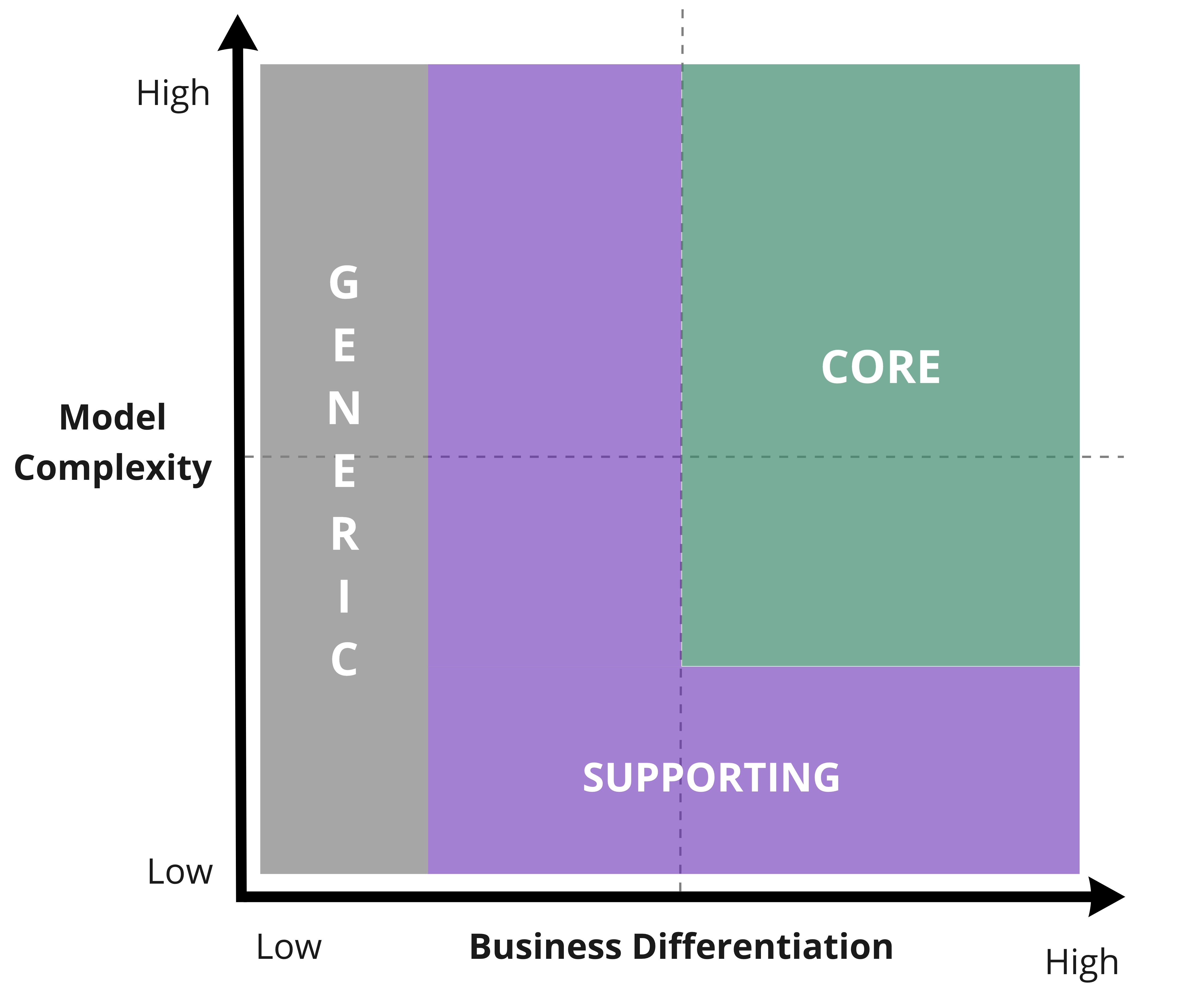 Core Domain Charts