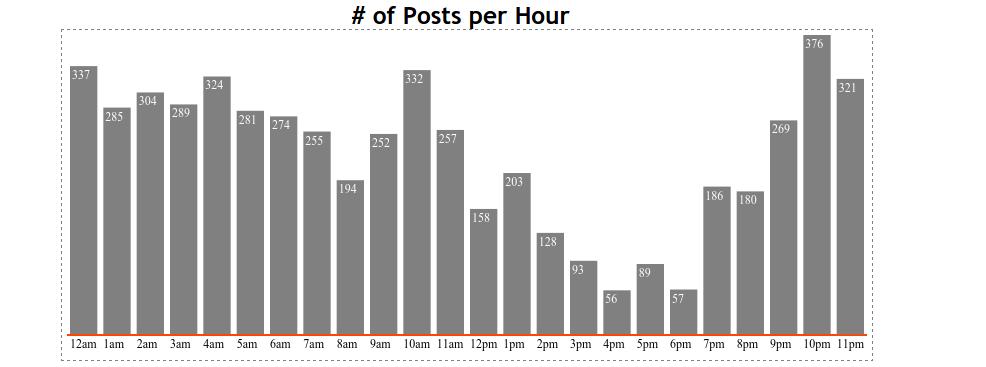 Distribution by Hour of Day