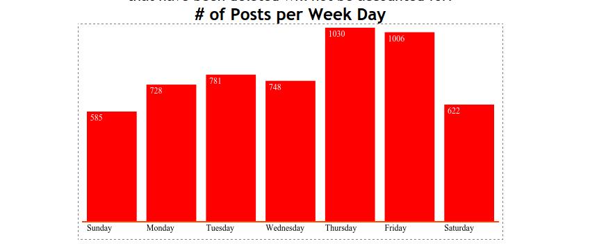Distribution by Days of Week