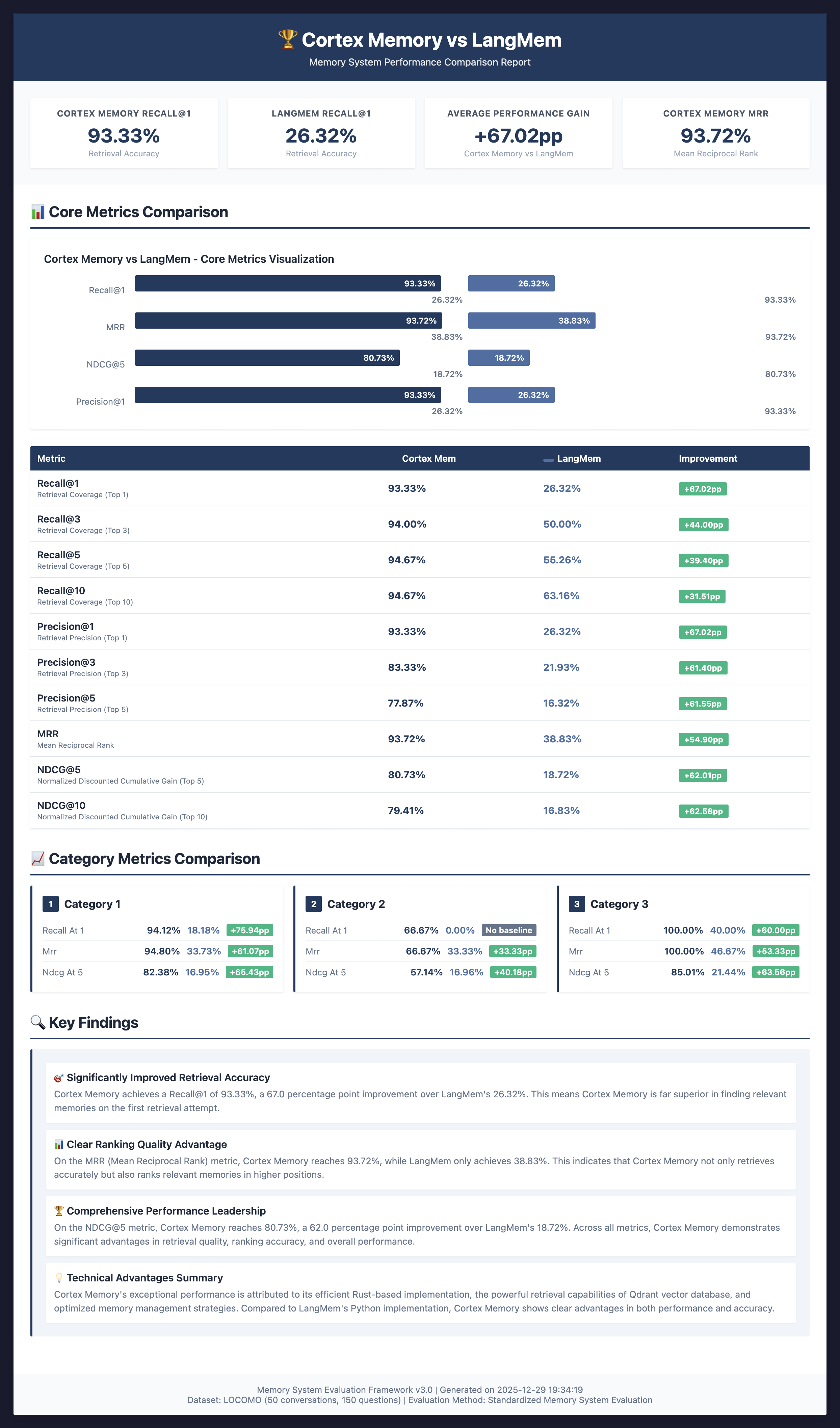 Cortex Memory vs LangMem Performance Comparison
