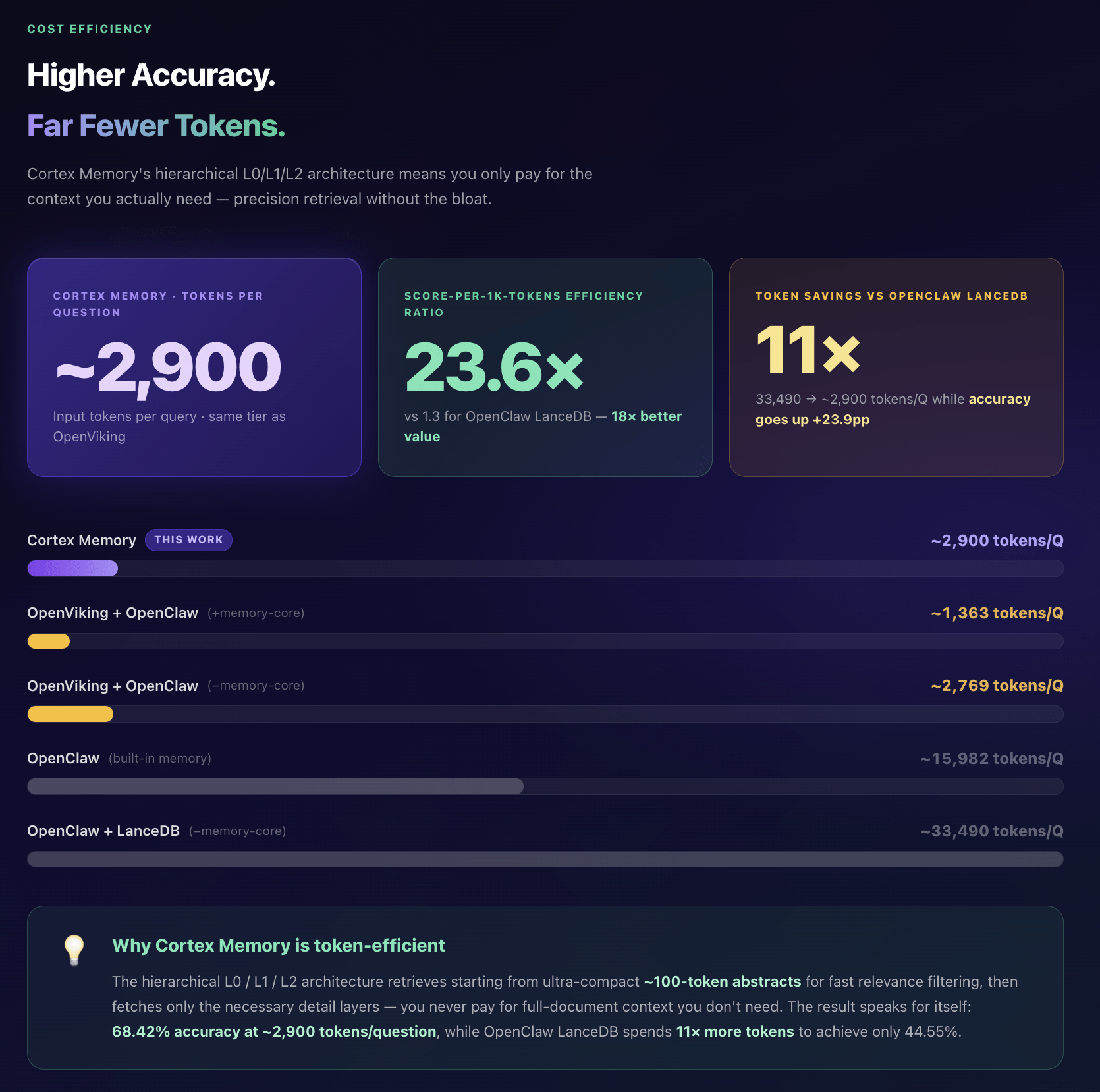 Cortex Memory vs OpenViking/OpenClaw's Built-in Memory Benchmark