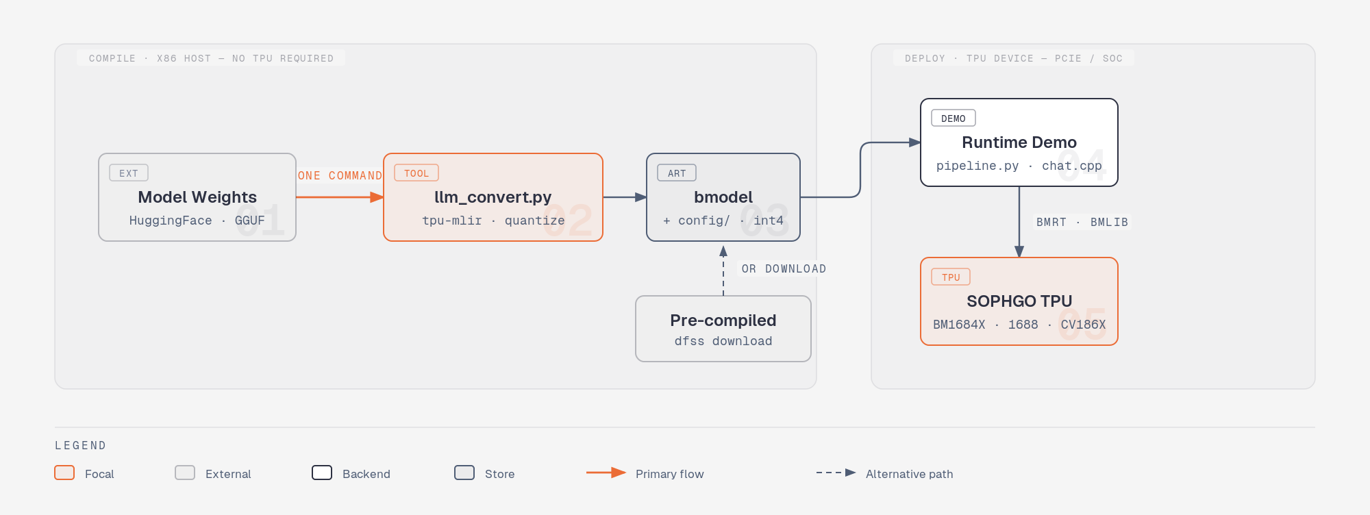 LLM-TPU deployment pipeline: HuggingFace / GGUF weights compiled to a quantized bmodel by llm_convert.py (tpu-mlir), then deployed via Python / C++ demos onto SOPHGO BM1684X / BM1688 / CV186X TPUs