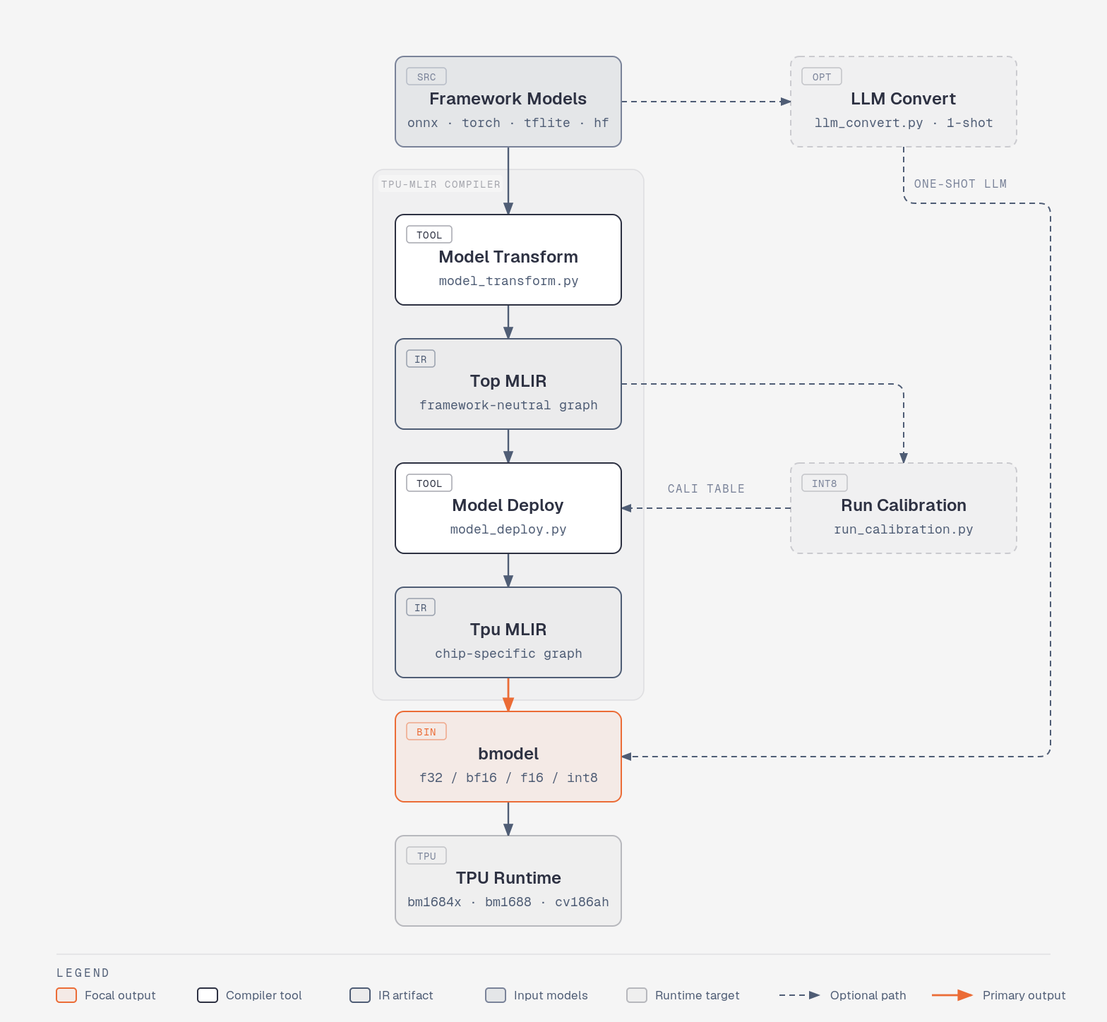 TPU-MLIR compilation workflow