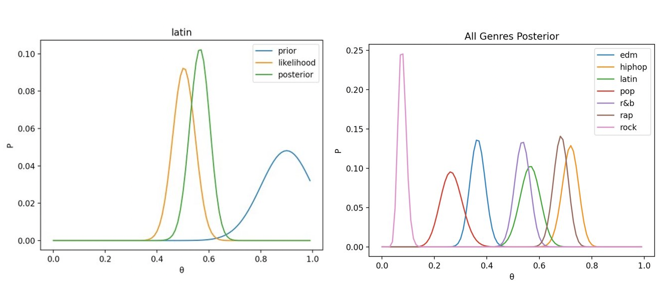 Bayes Rule