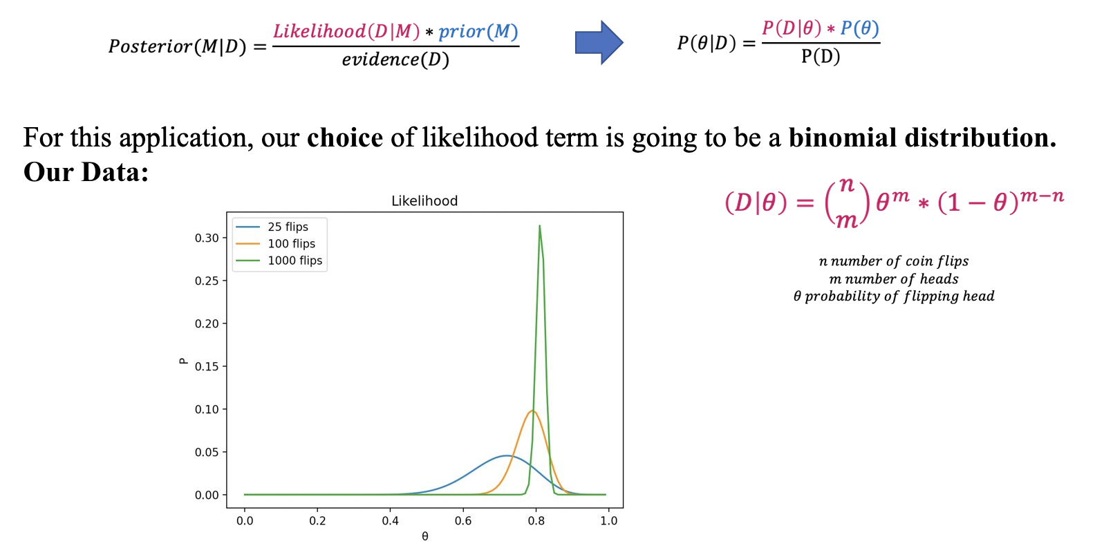 Bayes Rule