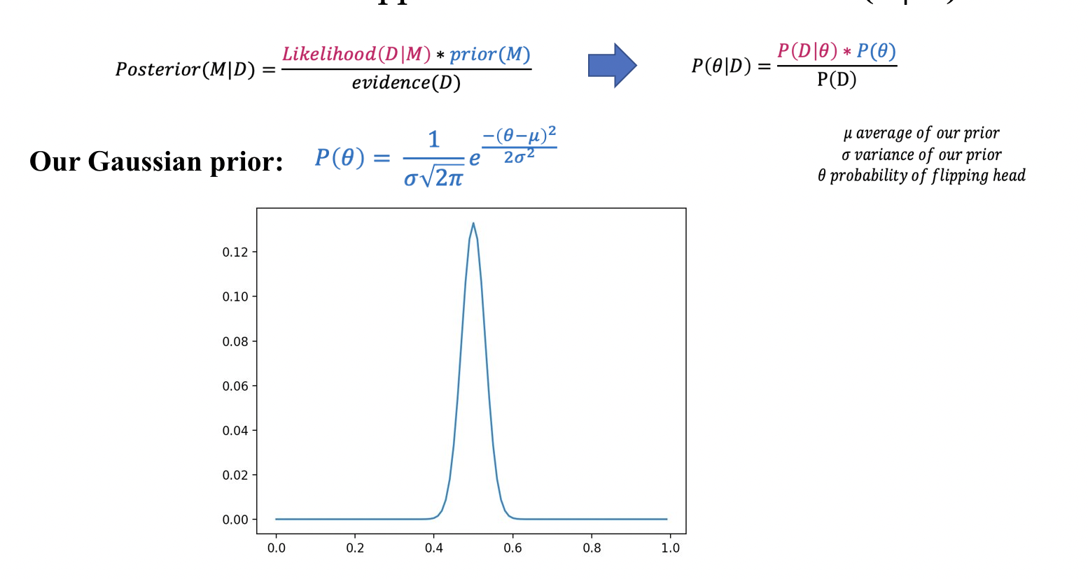 Bayes Rule