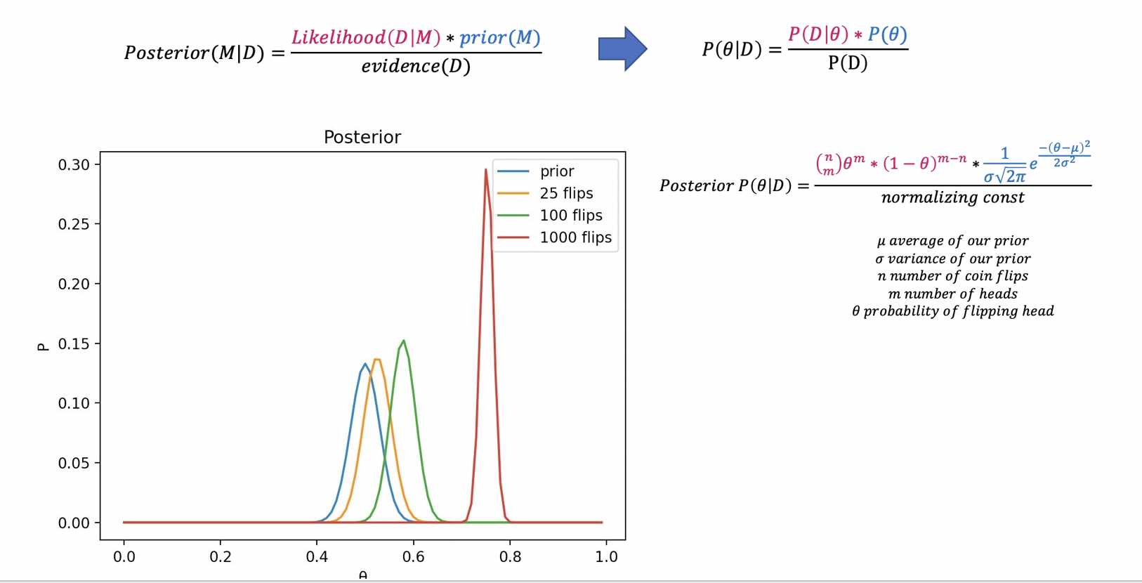 Bayes Rule