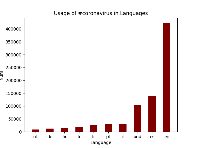 Language Coronavirus