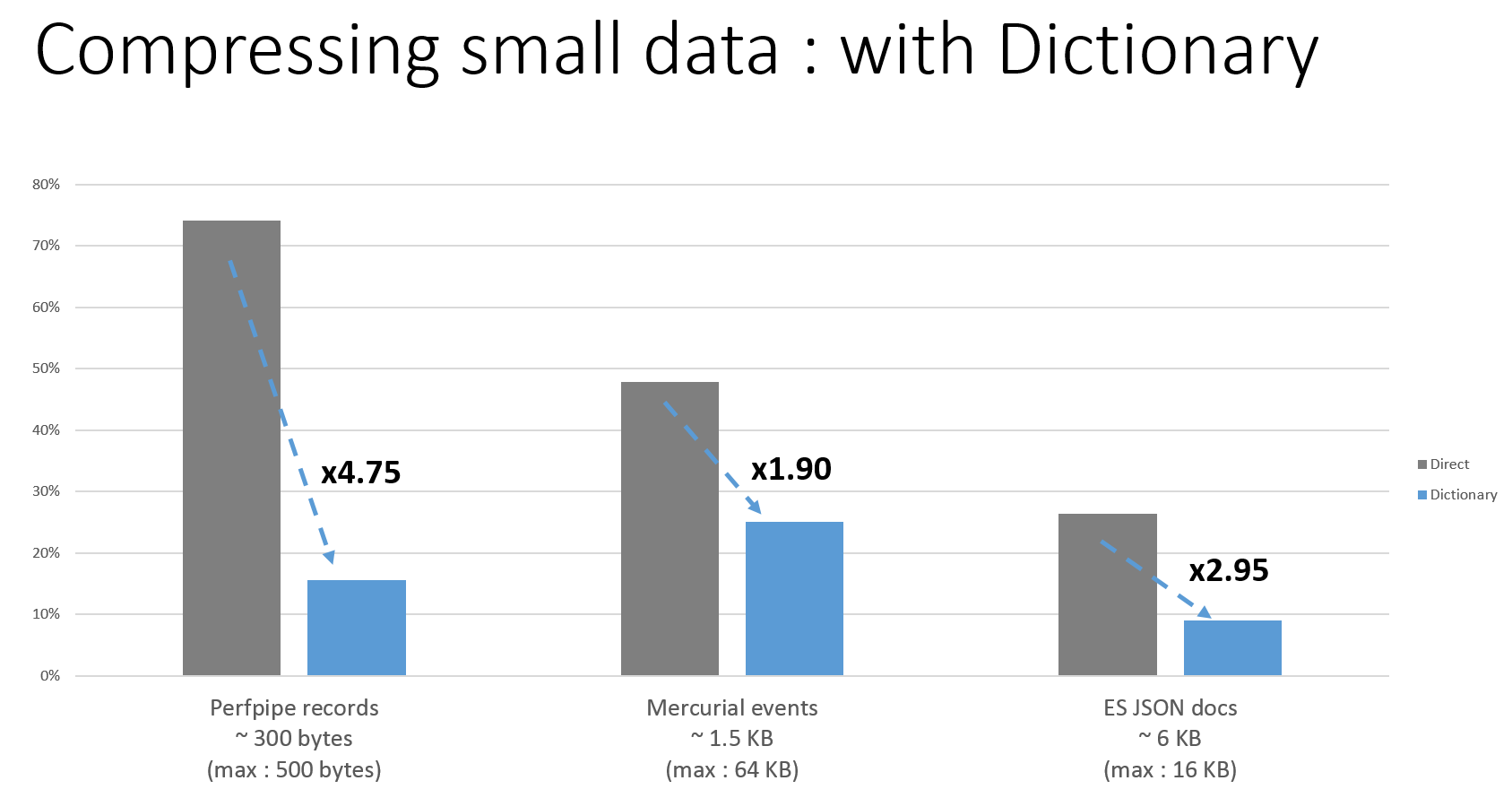 Compressing Small Data