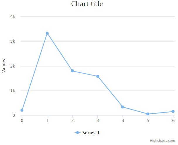 Basic Highchart chart 1