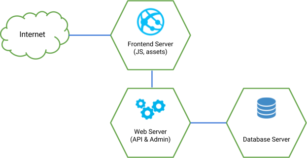 Diagram of containers for the project