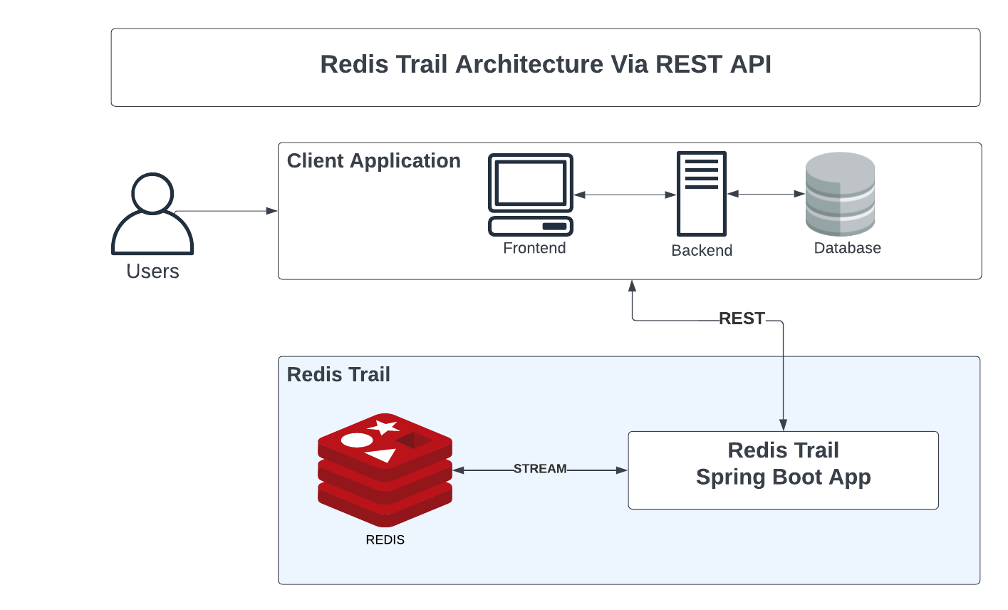 Redis Trail Architecture