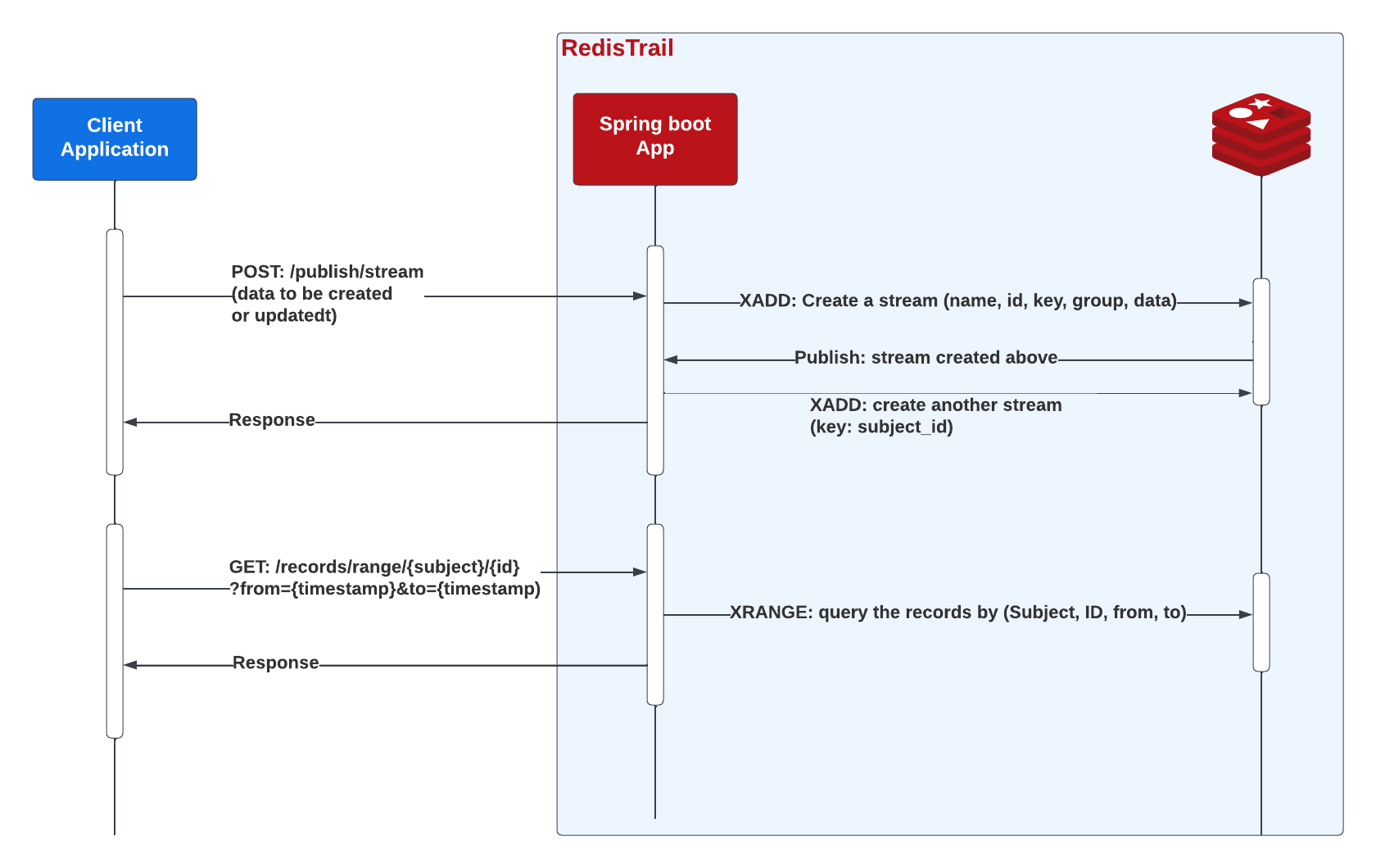 Process Flow REST